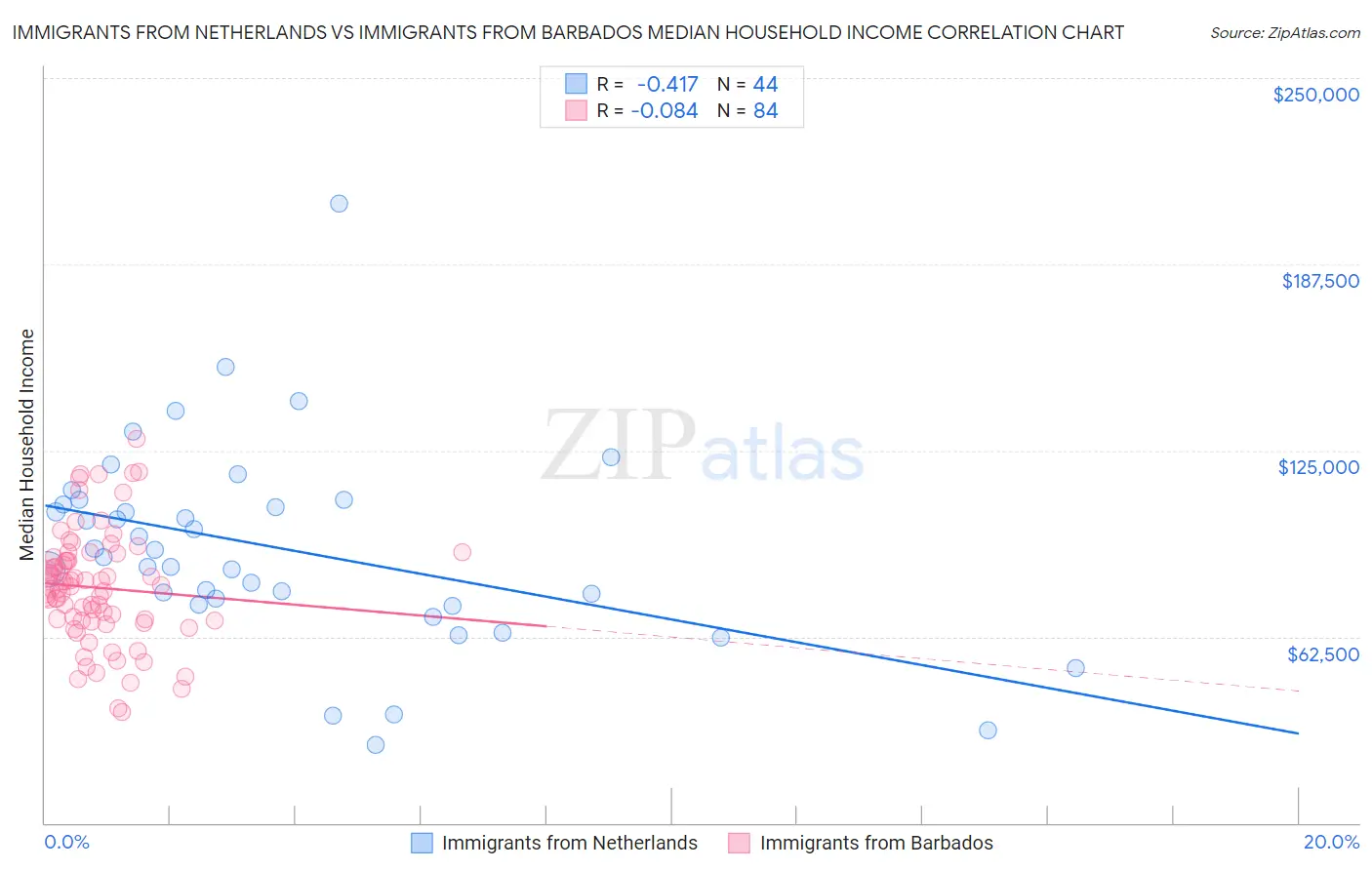 Immigrants from Netherlands vs Immigrants from Barbados Median Household Income