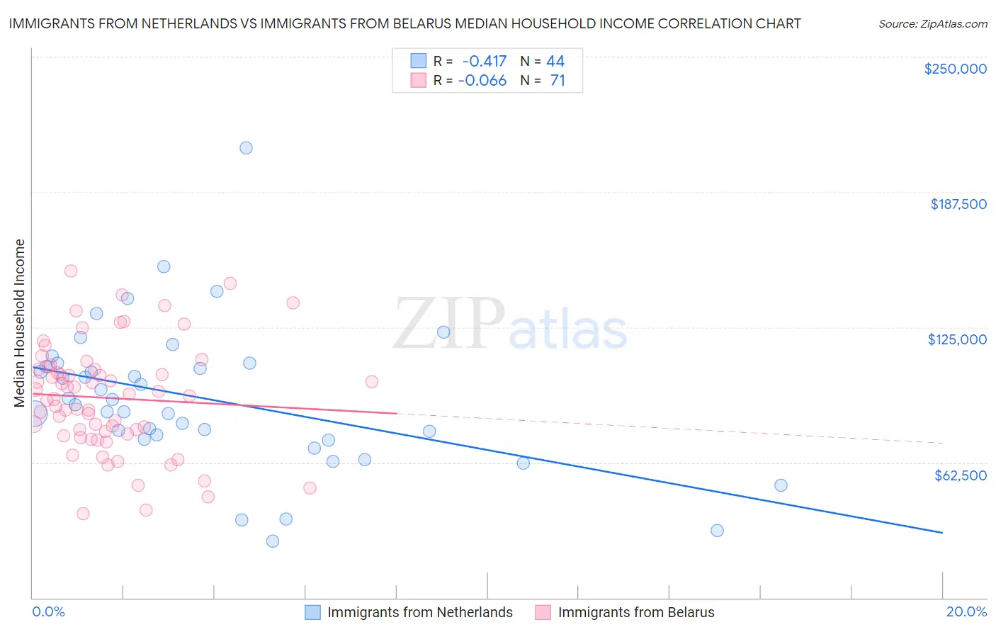 Immigrants from Netherlands vs Immigrants from Belarus Median Household Income