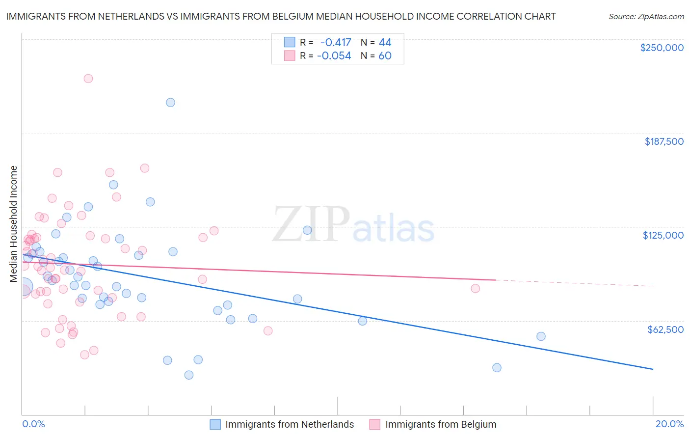 Immigrants from Netherlands vs Immigrants from Belgium Median Household Income