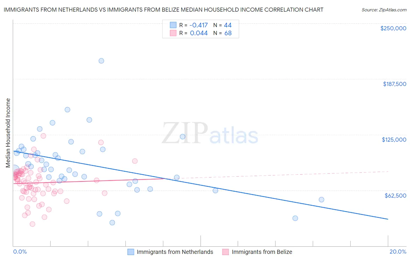 Immigrants from Netherlands vs Immigrants from Belize Median Household Income
