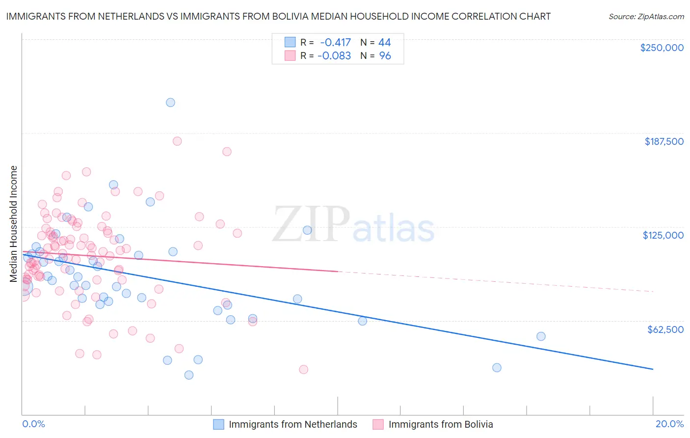 Immigrants from Netherlands vs Immigrants from Bolivia Median Household Income