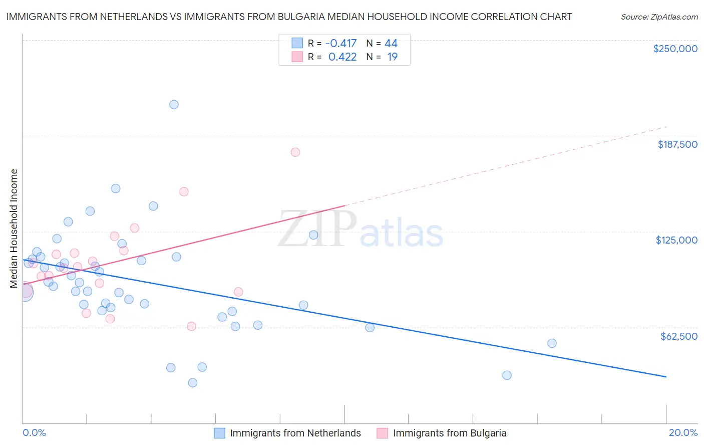 Immigrants from Netherlands vs Immigrants from Bulgaria Median Household Income