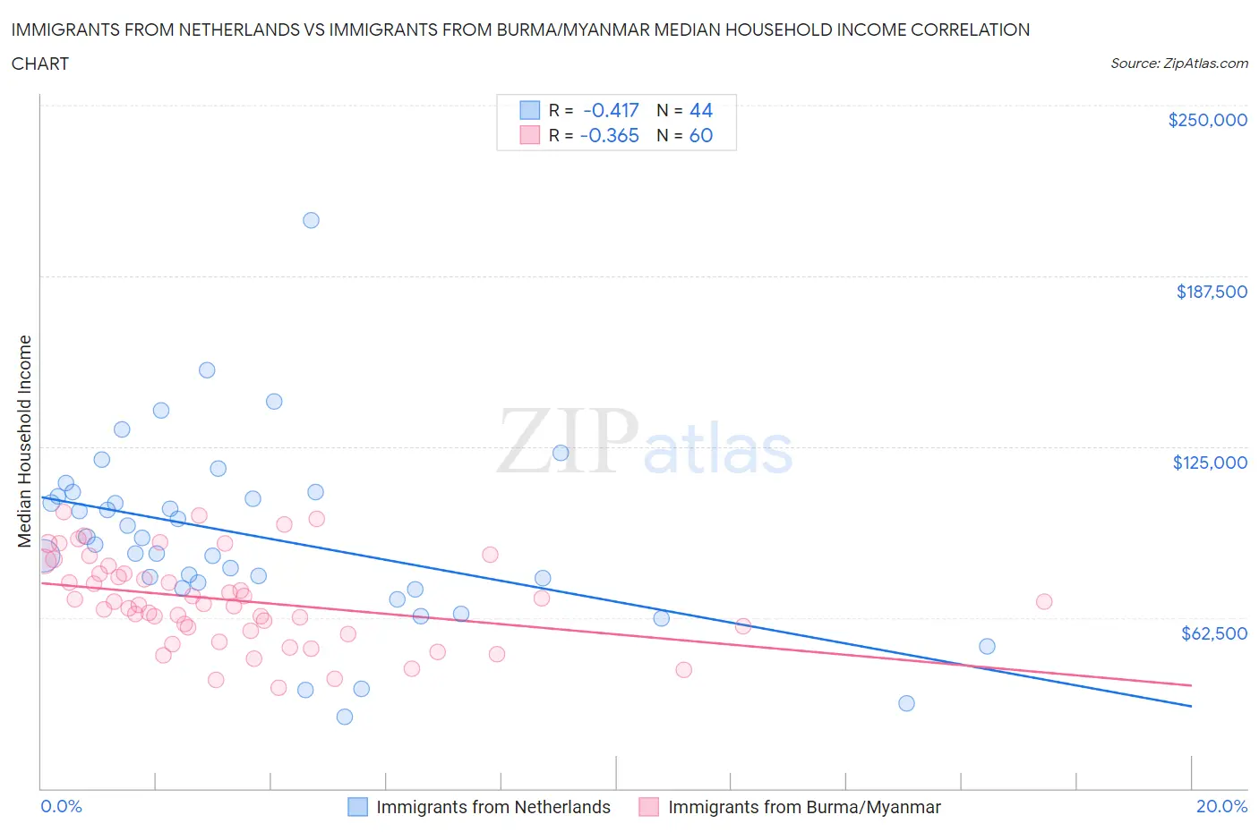 Immigrants from Netherlands vs Immigrants from Burma/Myanmar Median Household Income