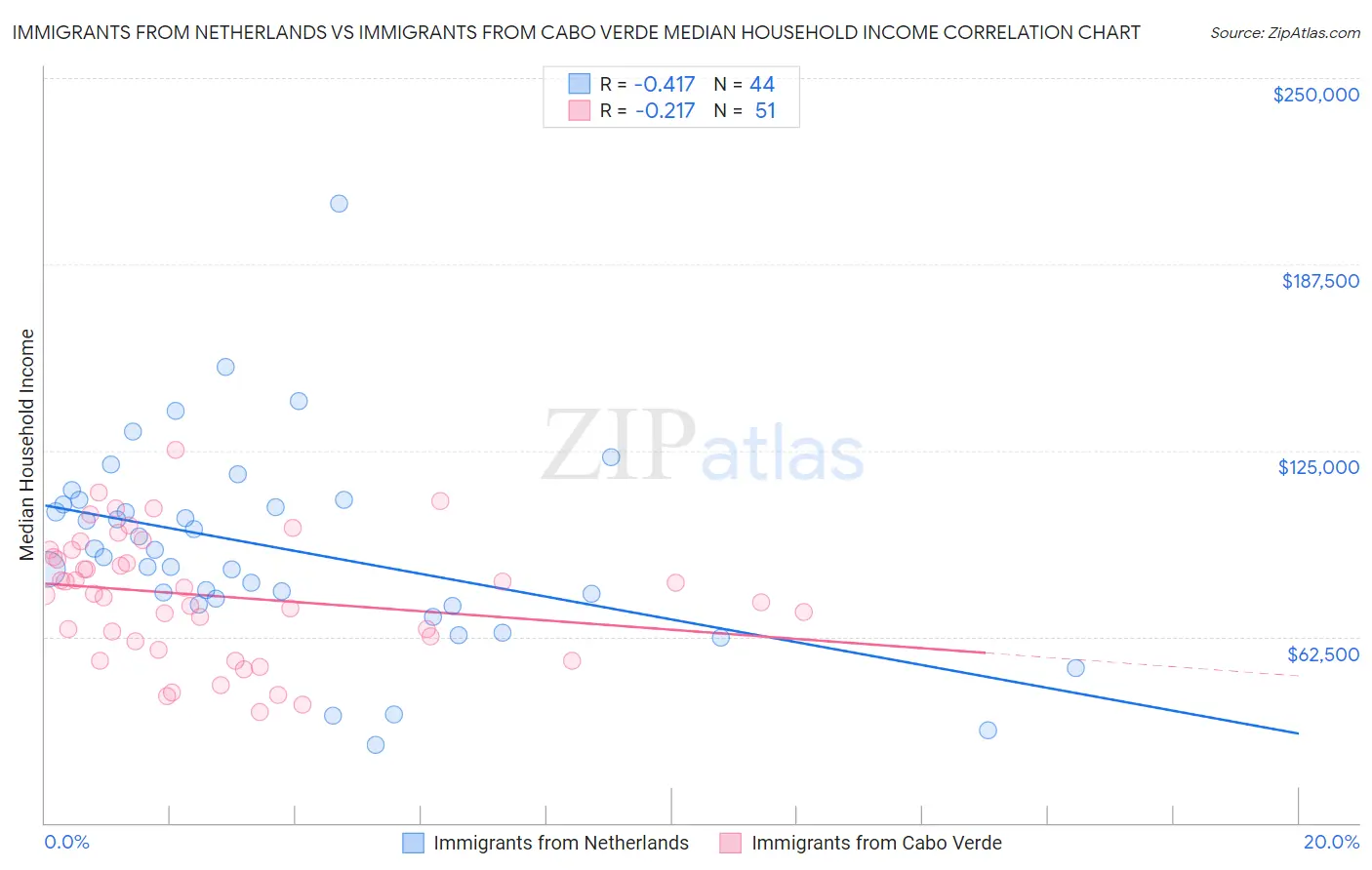 Immigrants from Netherlands vs Immigrants from Cabo Verde Median Household Income