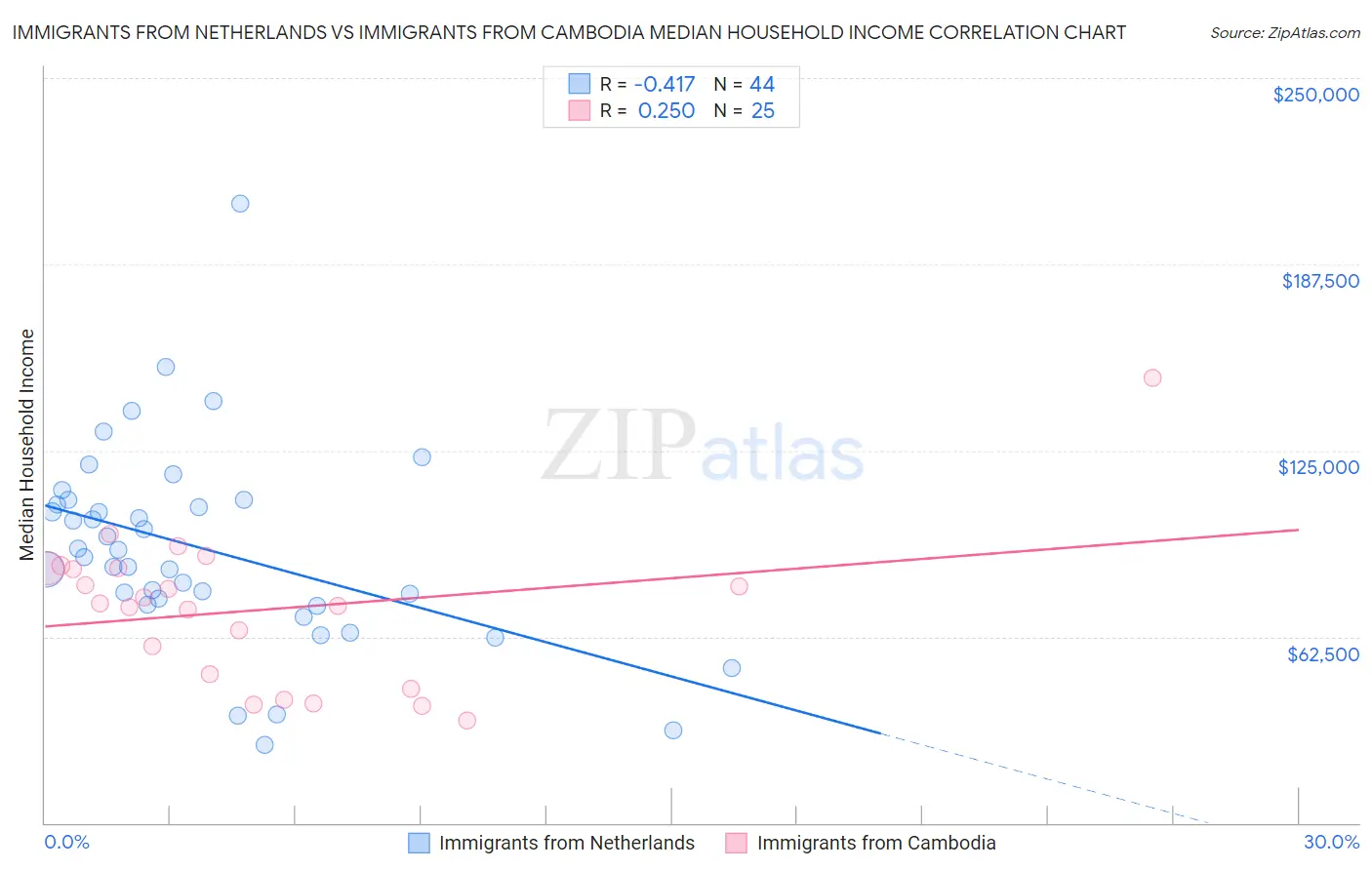 Immigrants from Netherlands vs Immigrants from Cambodia Median Household Income