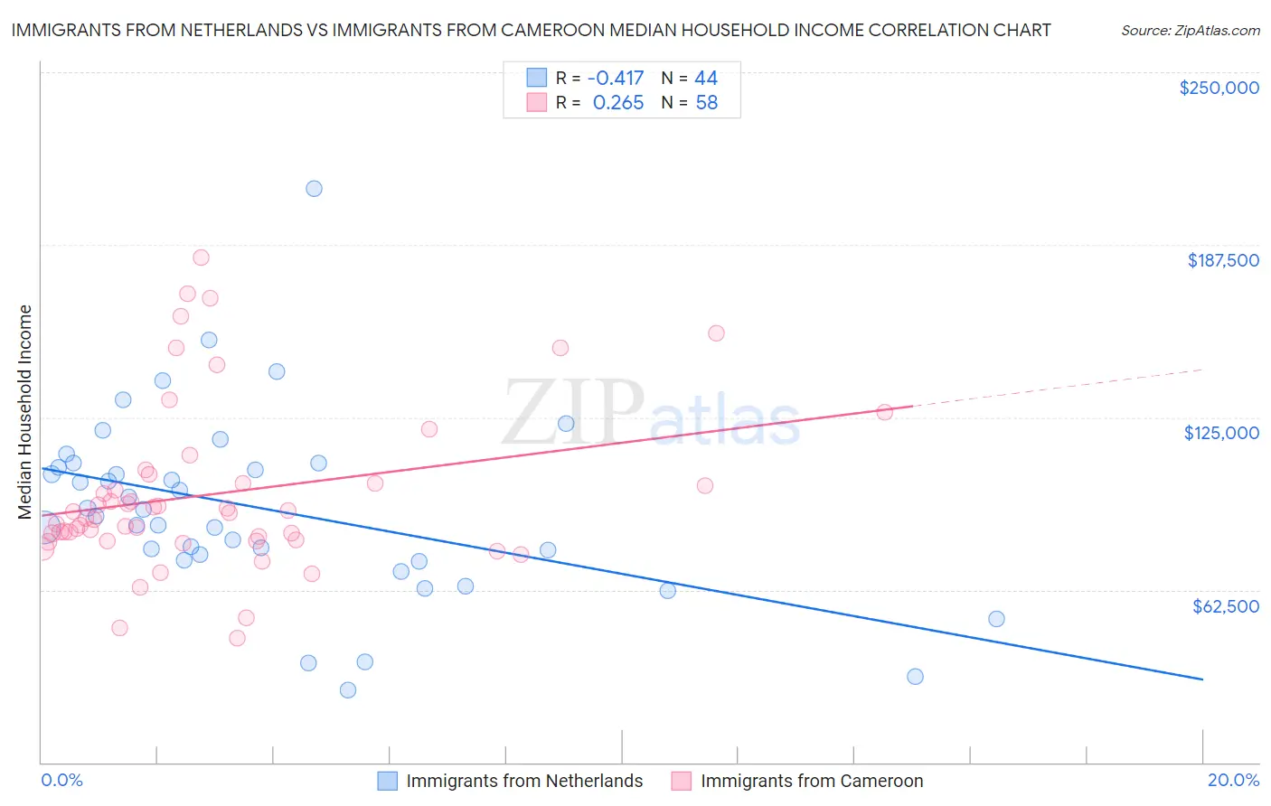 Immigrants from Netherlands vs Immigrants from Cameroon Median Household Income
