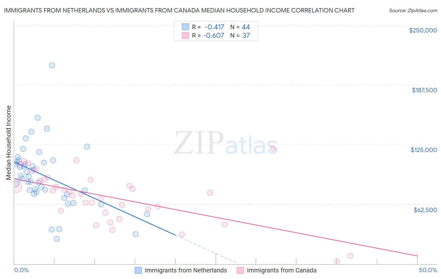 Immigrants from Netherlands vs Immigrants from Canada Median Household Income