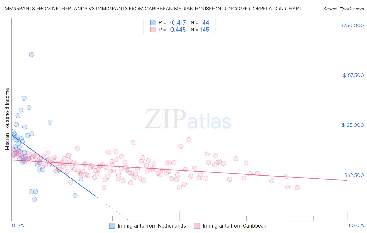 Immigrants from Netherlands vs Immigrants from Caribbean Median Household Income