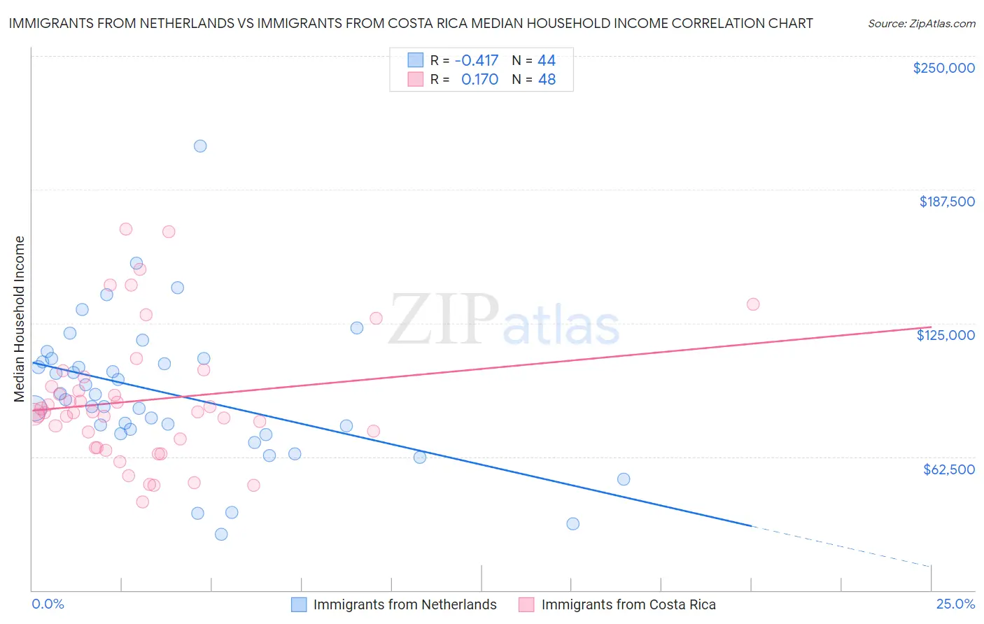 Immigrants from Netherlands vs Immigrants from Costa Rica Median Household Income