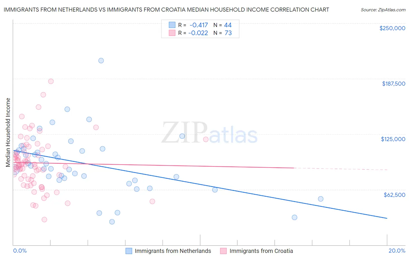 Immigrants from Netherlands vs Immigrants from Croatia Median Household Income