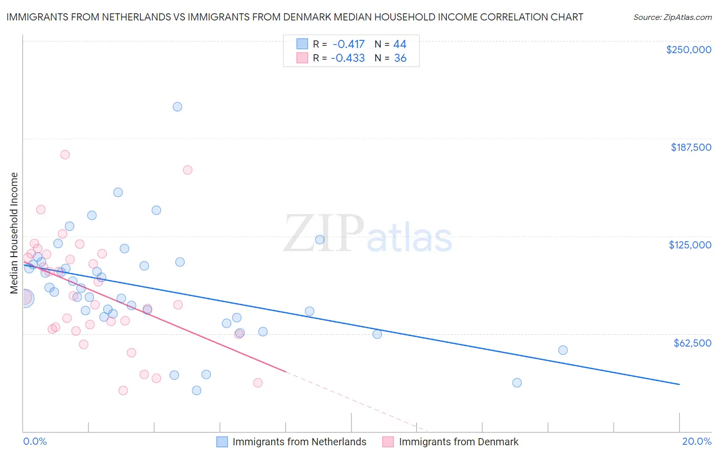 Immigrants from Netherlands vs Immigrants from Denmark Median Household Income