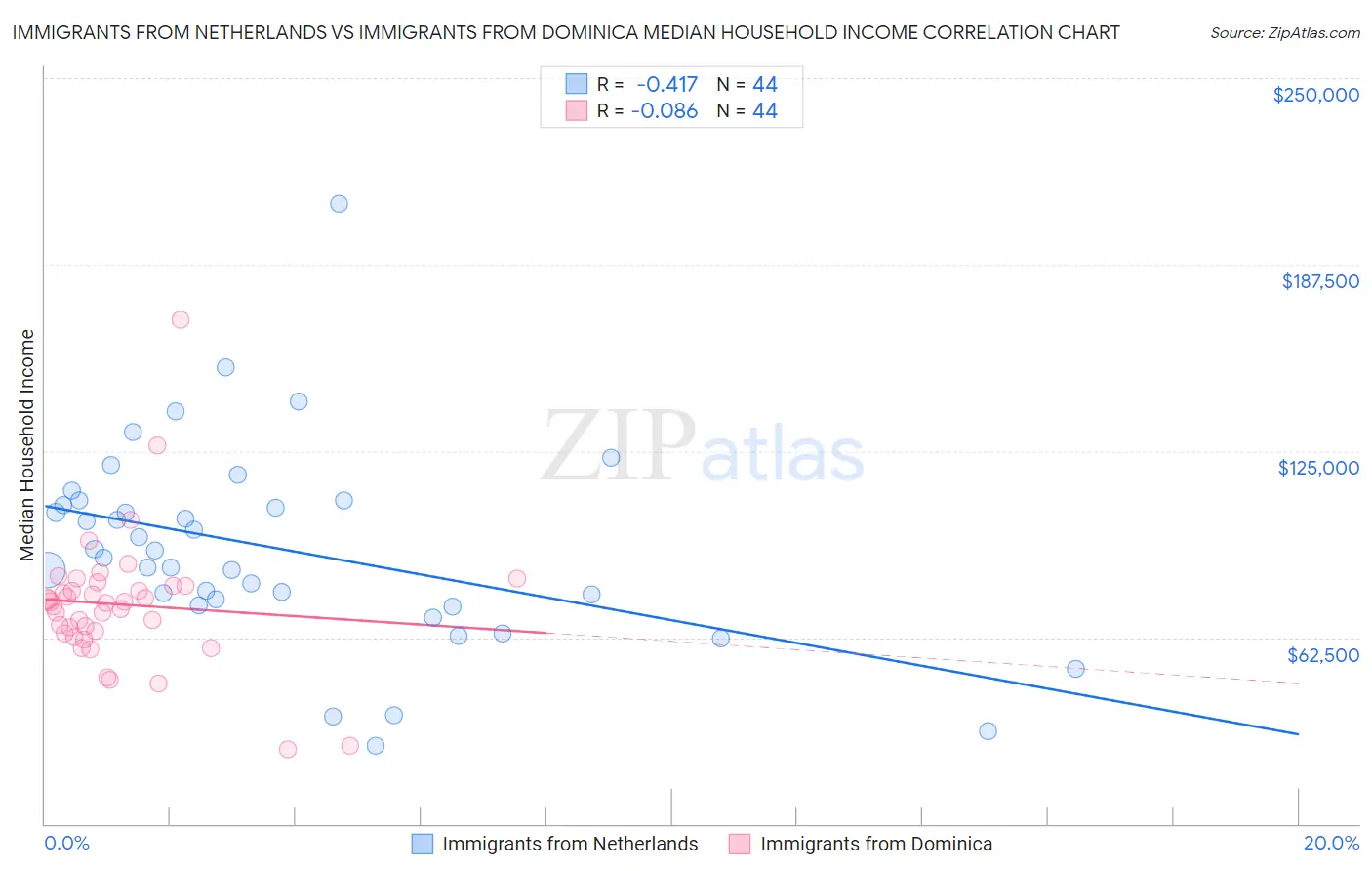 Immigrants from Netherlands vs Immigrants from Dominica Median Household Income