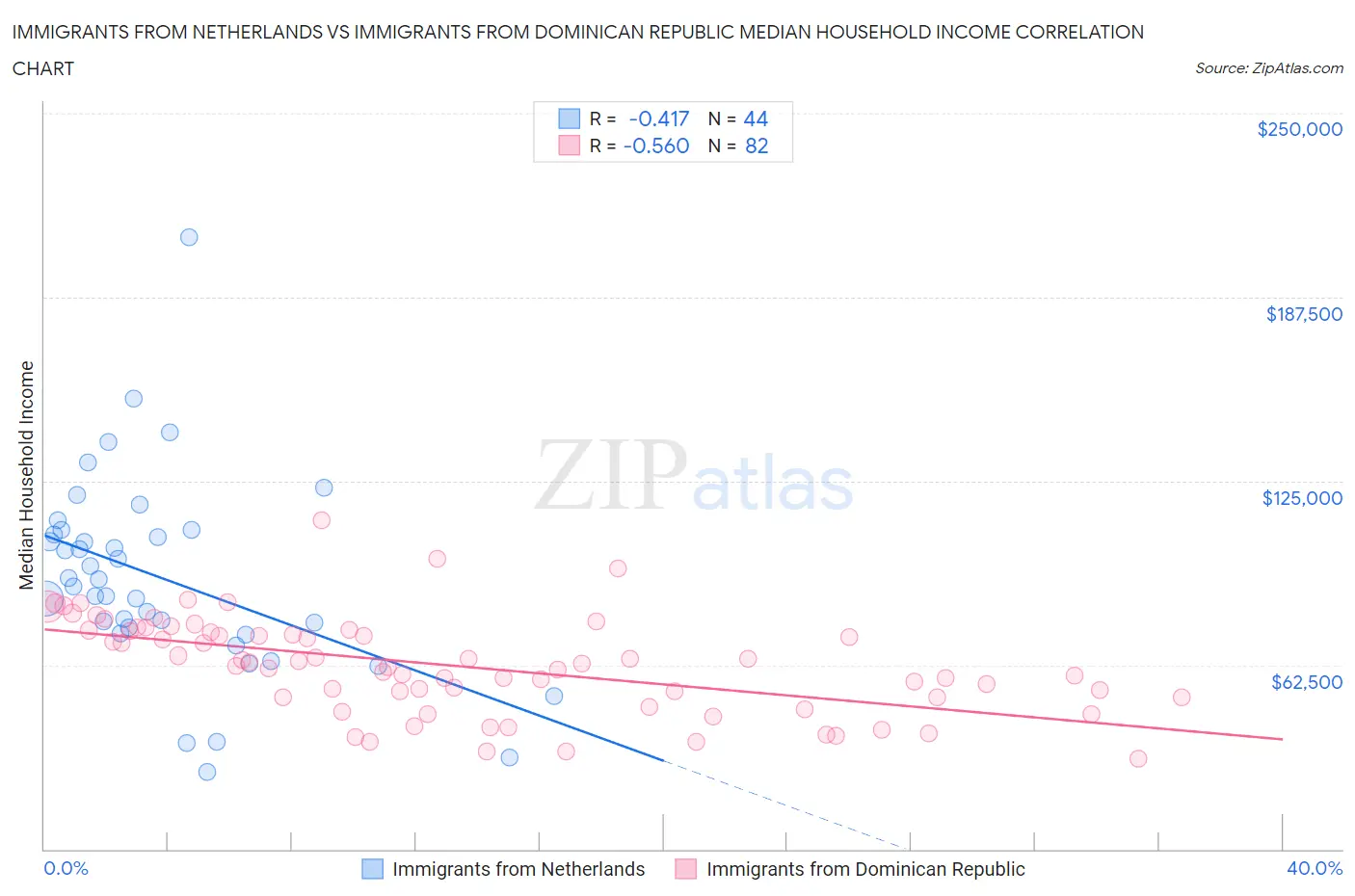 Immigrants from Netherlands vs Immigrants from Dominican Republic Median Household Income