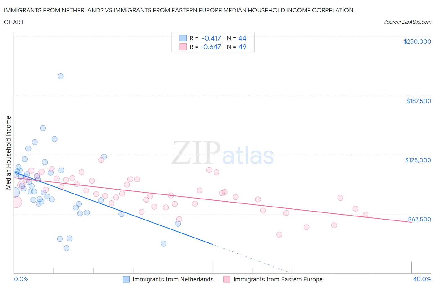 Immigrants from Netherlands vs Immigrants from Eastern Europe Median Household Income