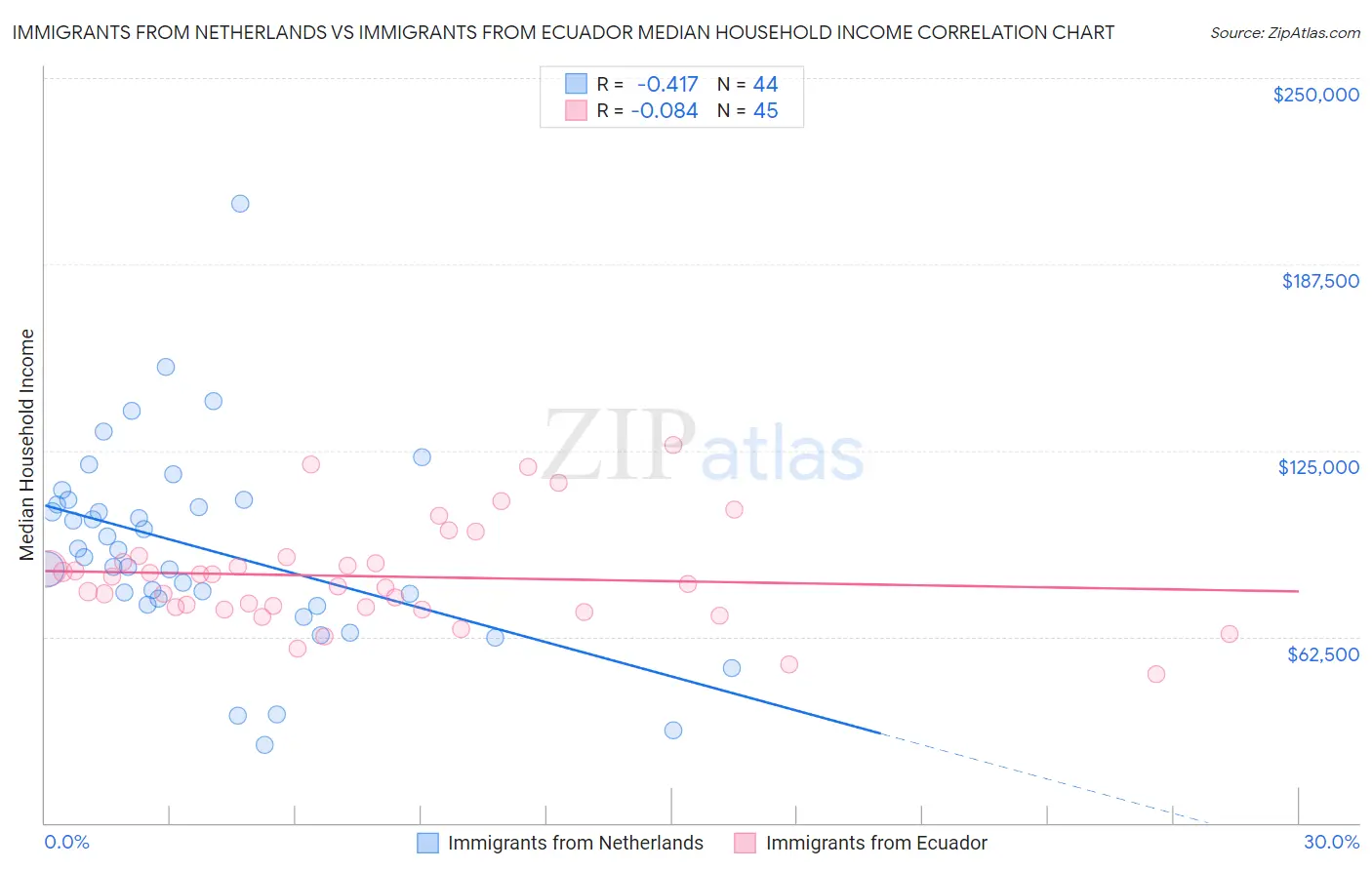 Immigrants from Netherlands vs Immigrants from Ecuador Median Household Income
