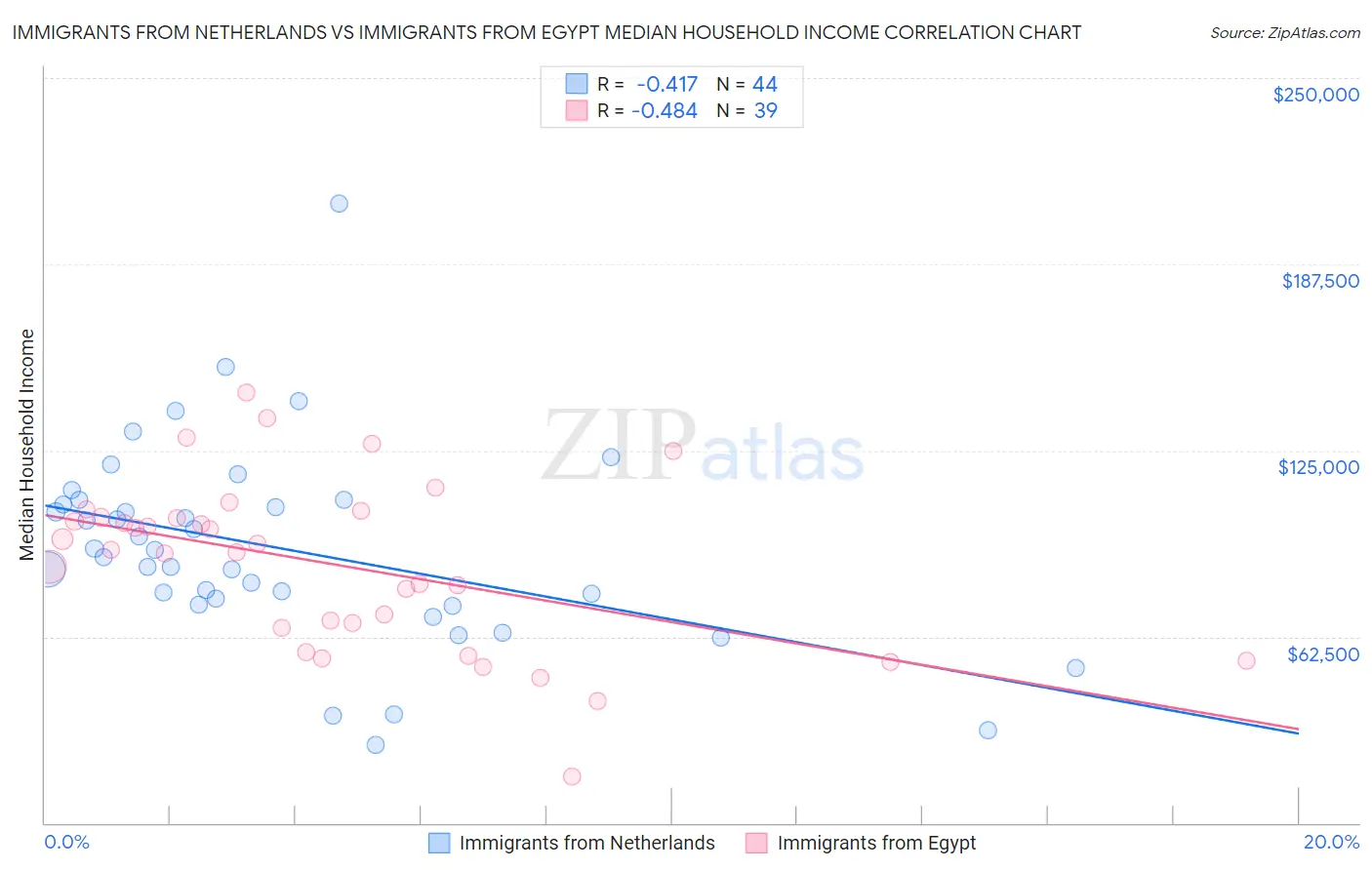Immigrants from Netherlands vs Immigrants from Egypt Median Household Income