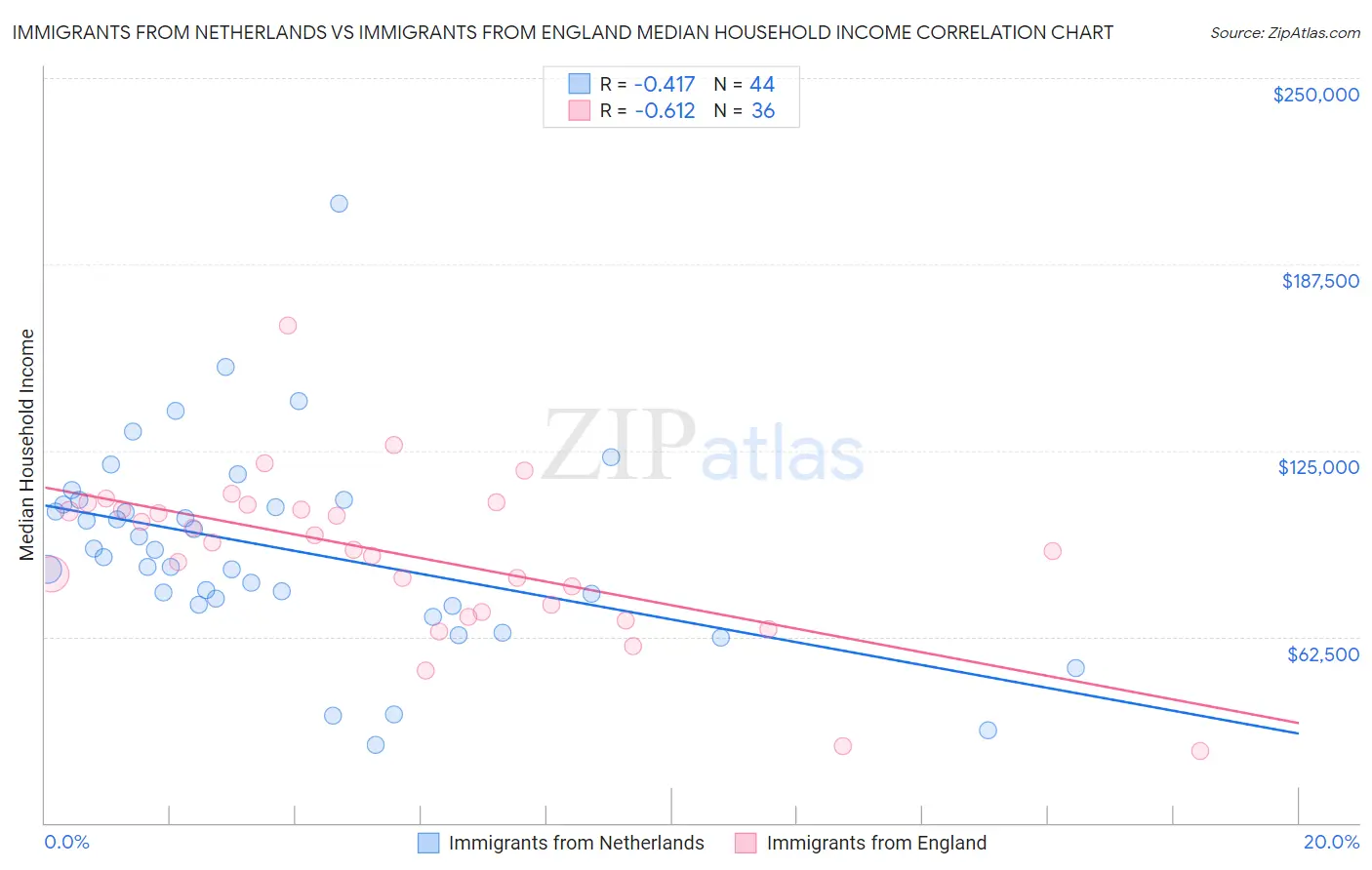 Immigrants from Netherlands vs Immigrants from England Median Household Income