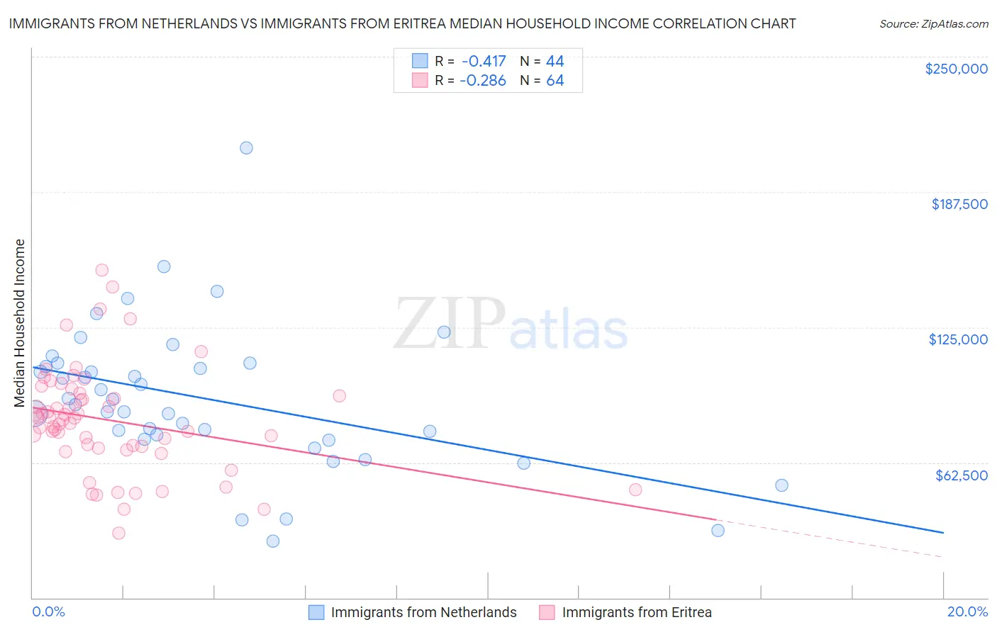 Immigrants from Netherlands vs Immigrants from Eritrea Median Household Income