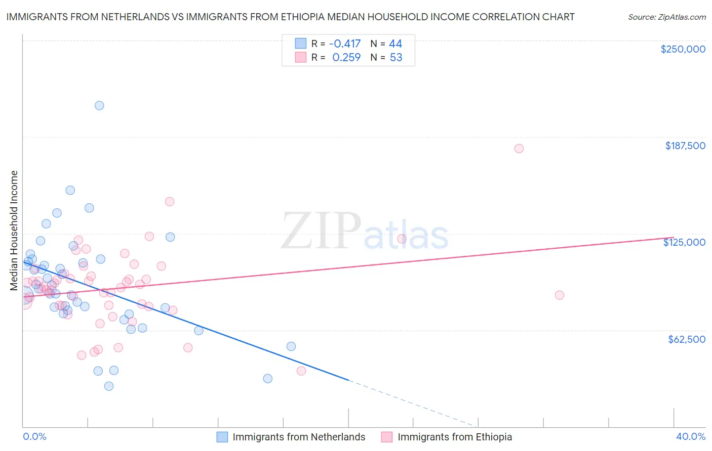 Immigrants from Netherlands vs Immigrants from Ethiopia Median Household Income