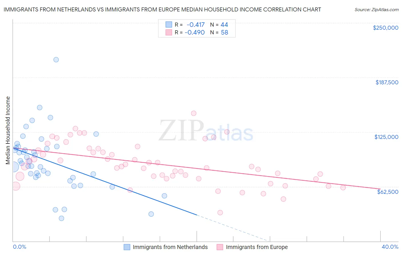 Immigrants from Netherlands vs Immigrants from Europe Median Household Income
