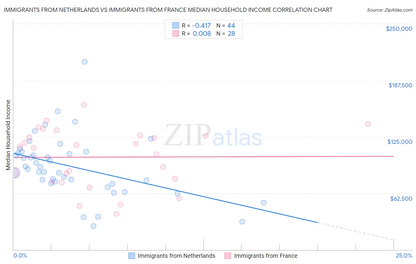 Immigrants from Netherlands vs Immigrants from France Median Household Income