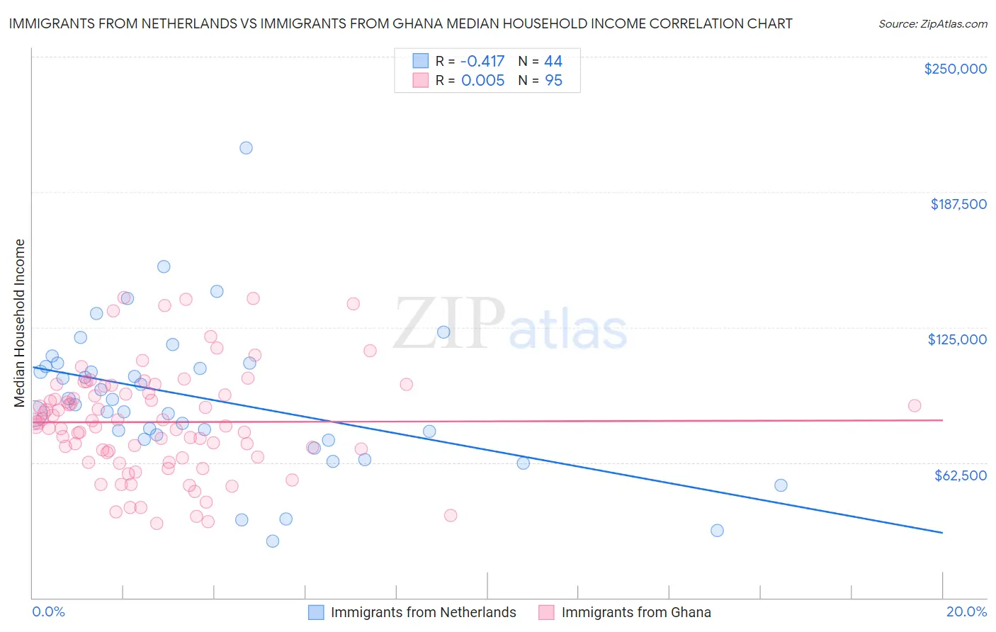 Immigrants from Netherlands vs Immigrants from Ghana Median Household Income