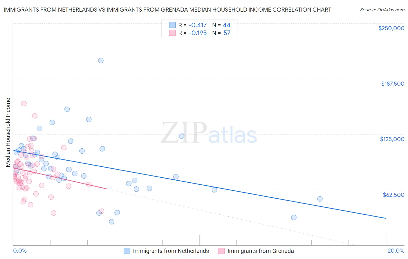 Immigrants from Netherlands vs Immigrants from Grenada Median Household Income