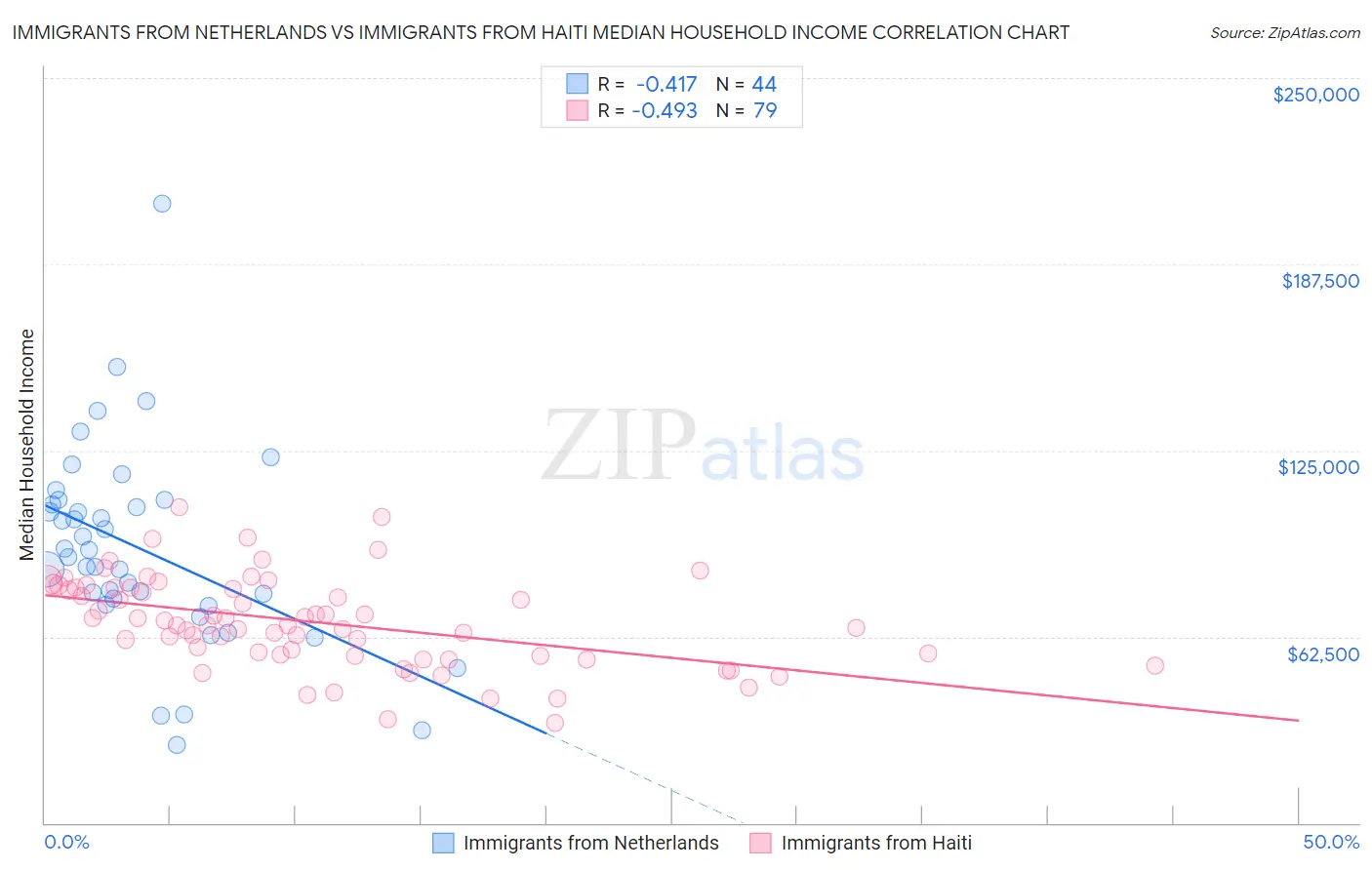 Immigrants from Netherlands vs Immigrants from Haiti Median Household Income