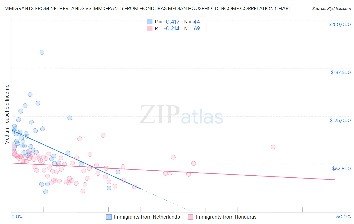 Immigrants from Netherlands vs Immigrants from Honduras Median Household Income