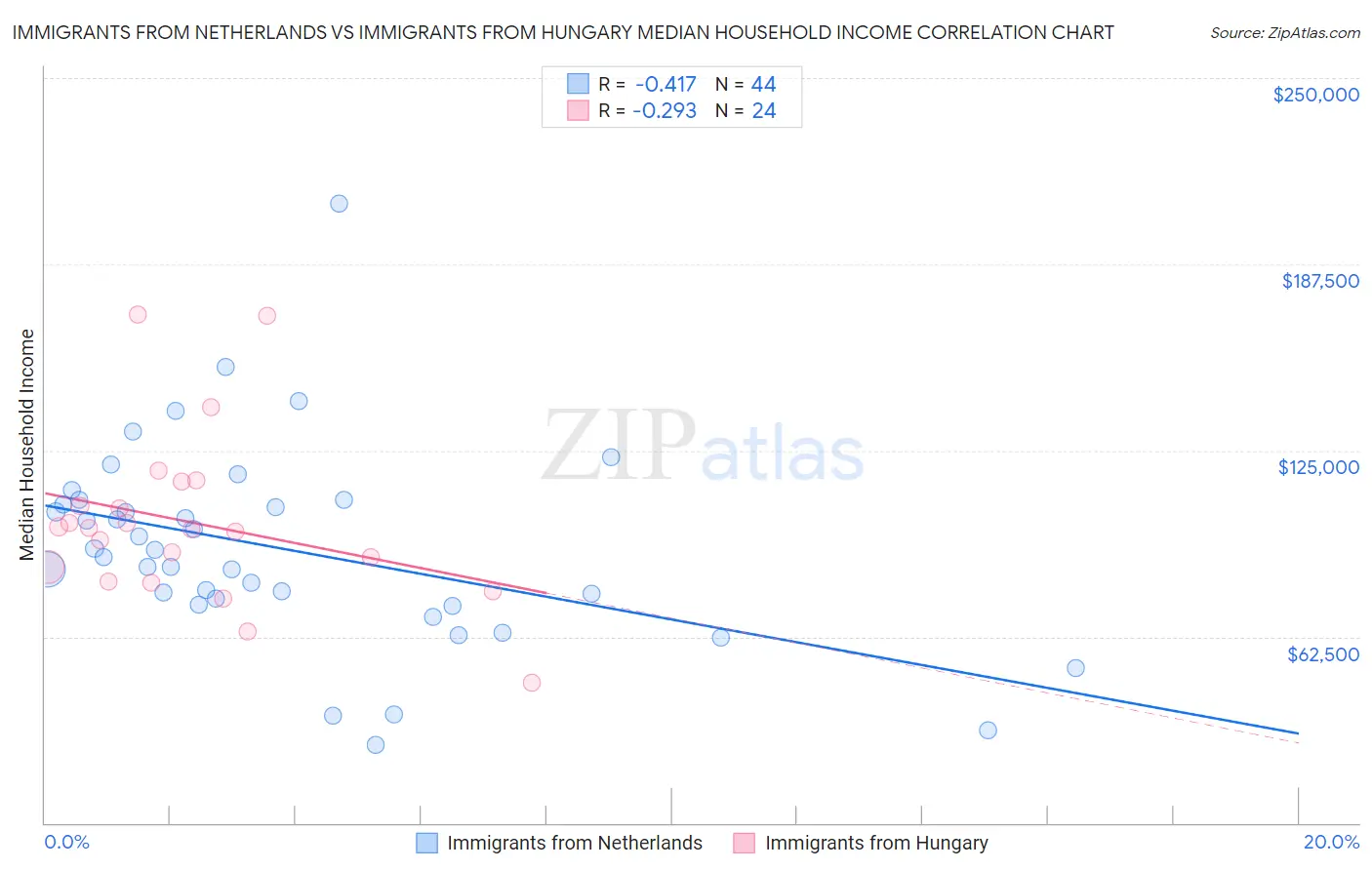 Immigrants from Netherlands vs Immigrants from Hungary Median Household Income