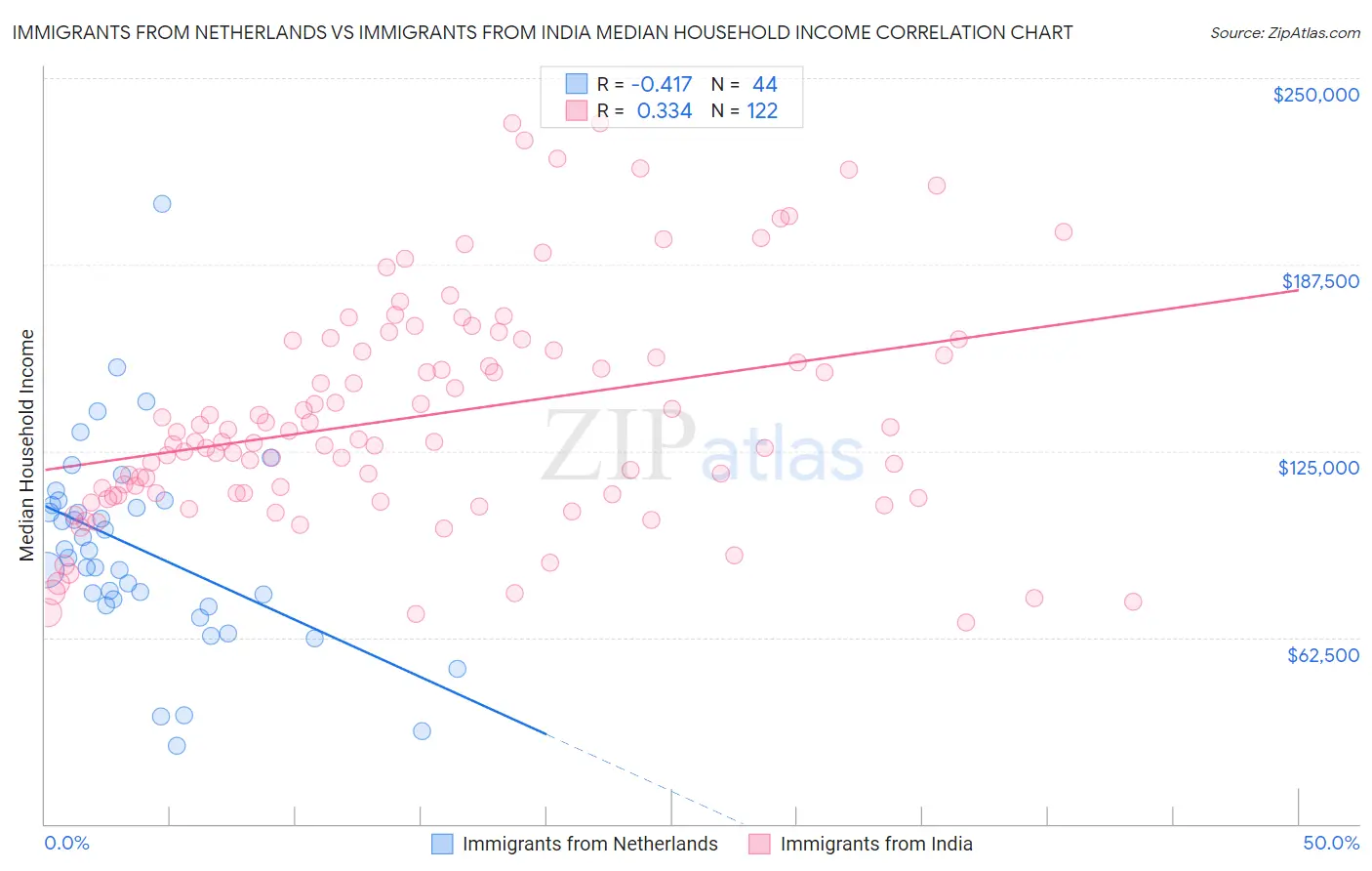 Immigrants from Netherlands vs Immigrants from India Median Household Income