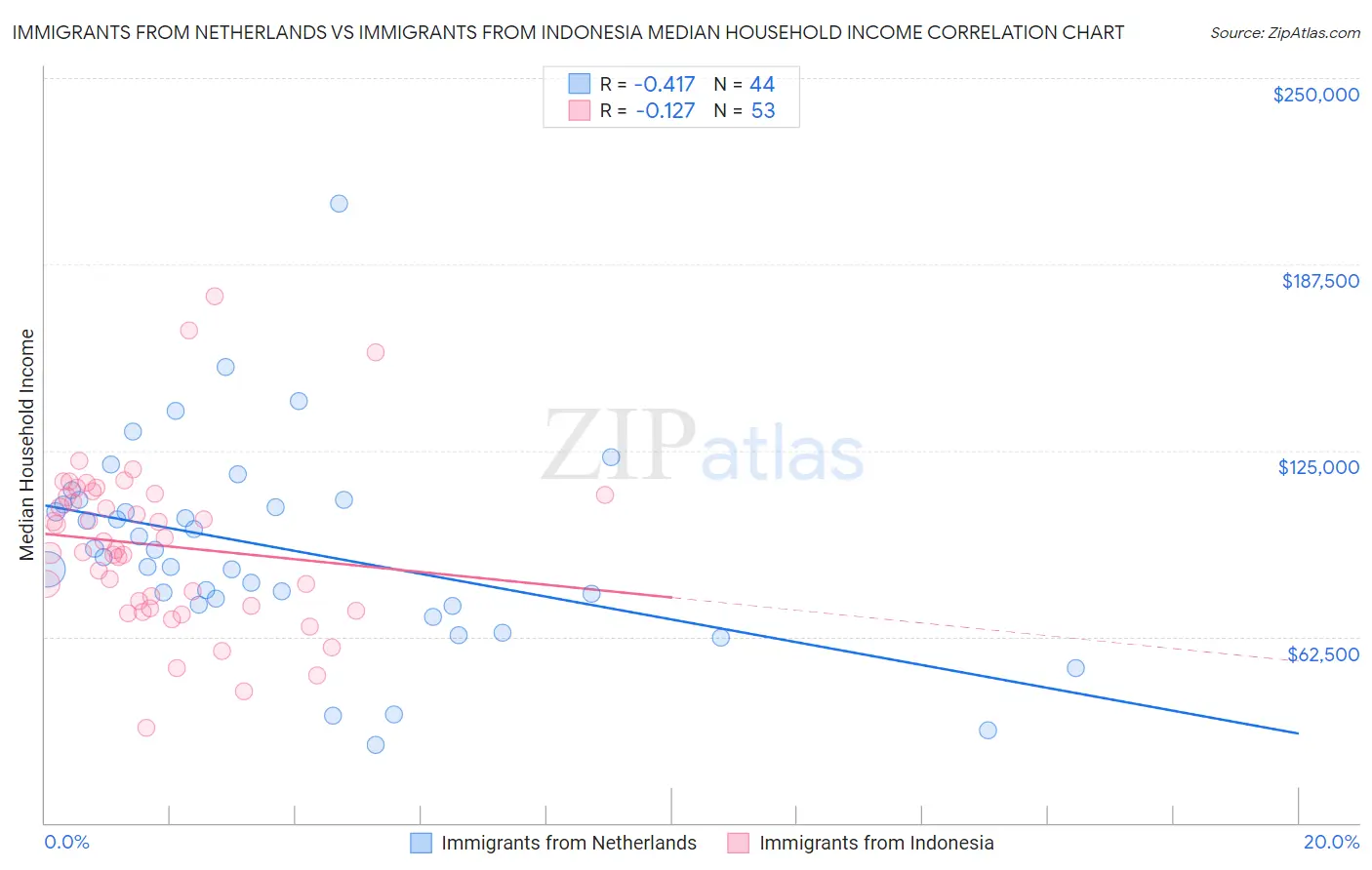 Immigrants from Netherlands vs Immigrants from Indonesia Median Household Income