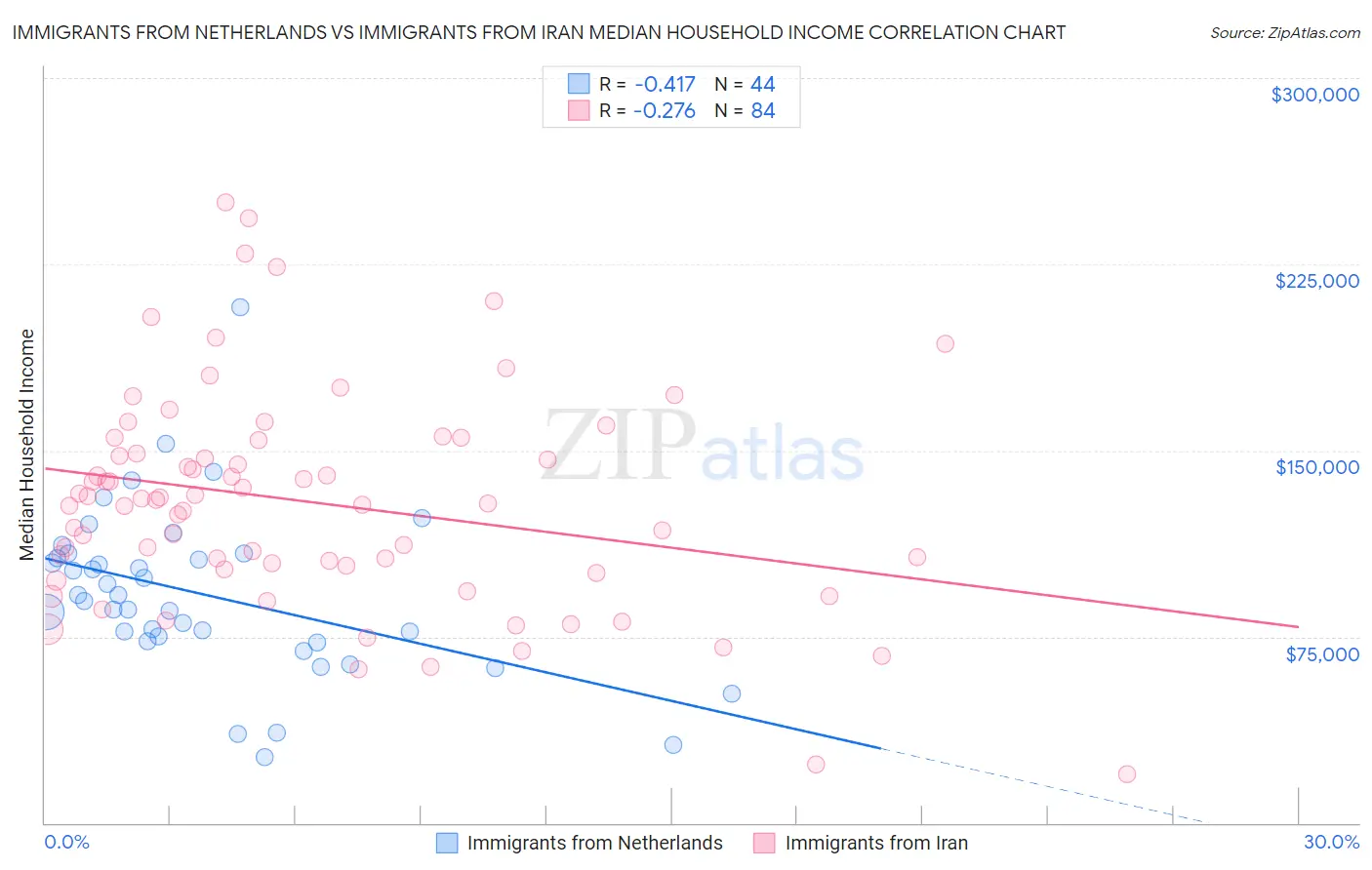 Immigrants from Netherlands vs Immigrants from Iran Median Household Income