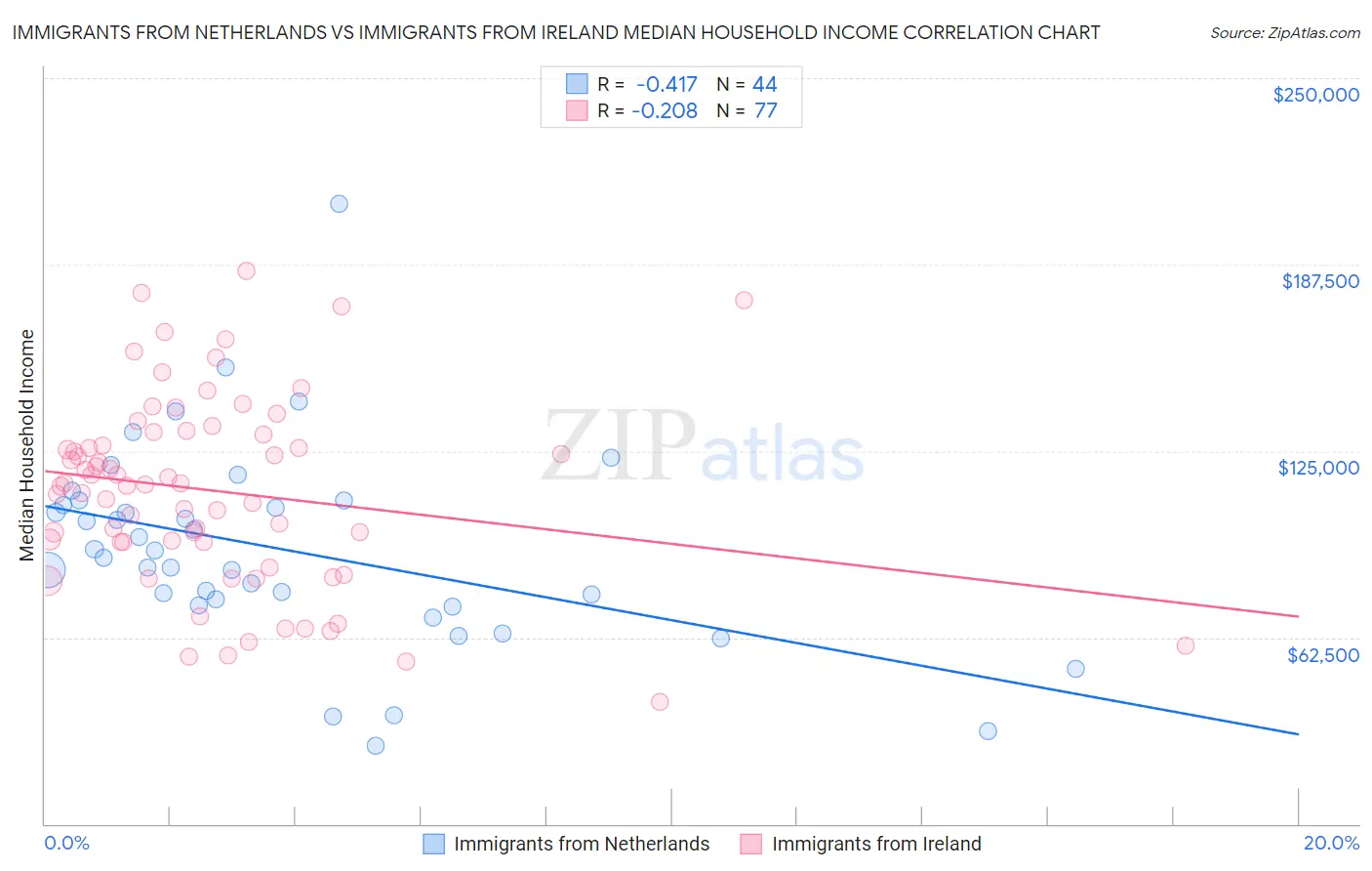 Immigrants from Netherlands vs Immigrants from Ireland Median Household Income
