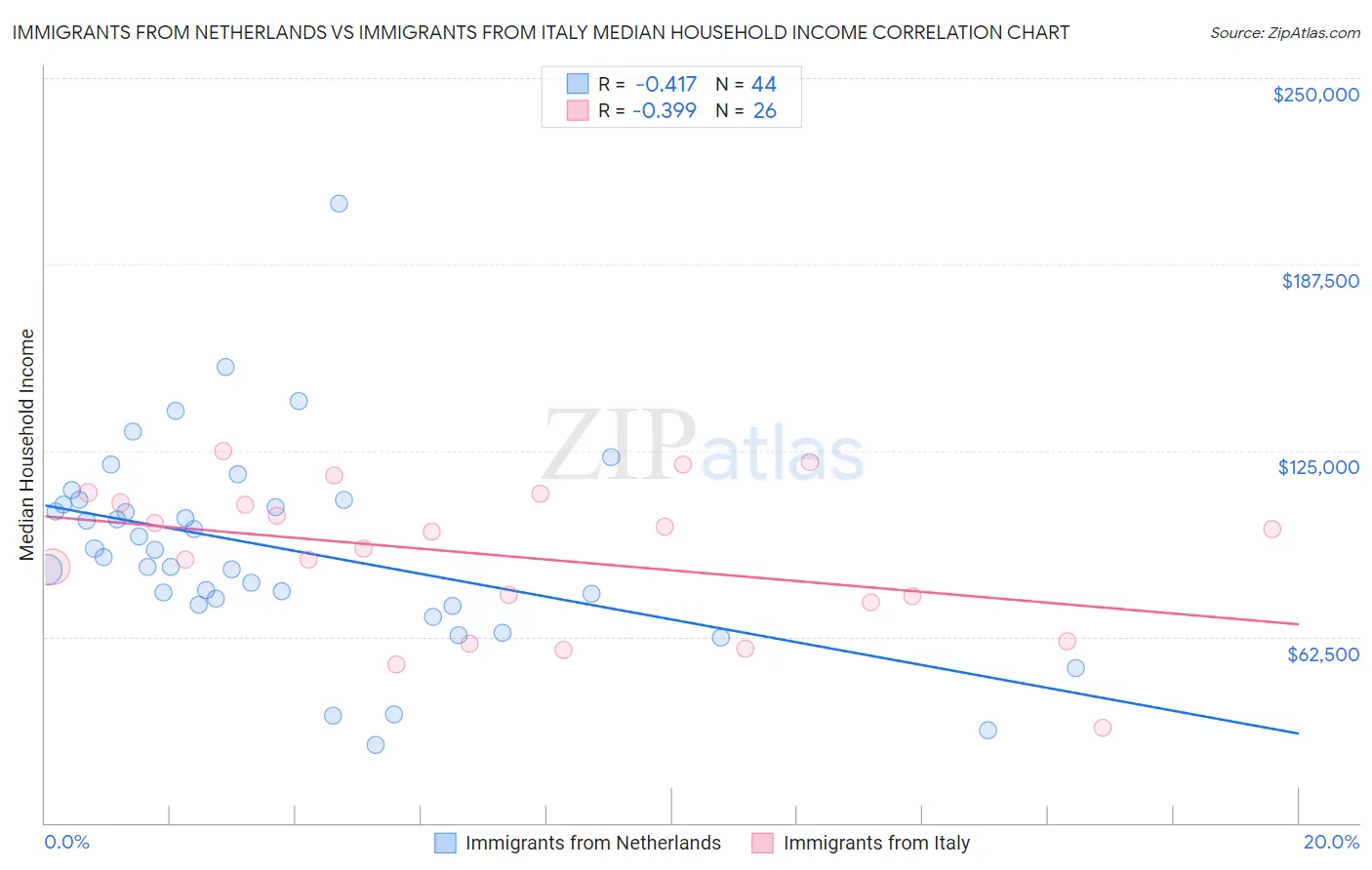 Immigrants from Netherlands vs Immigrants from Italy Median Household Income