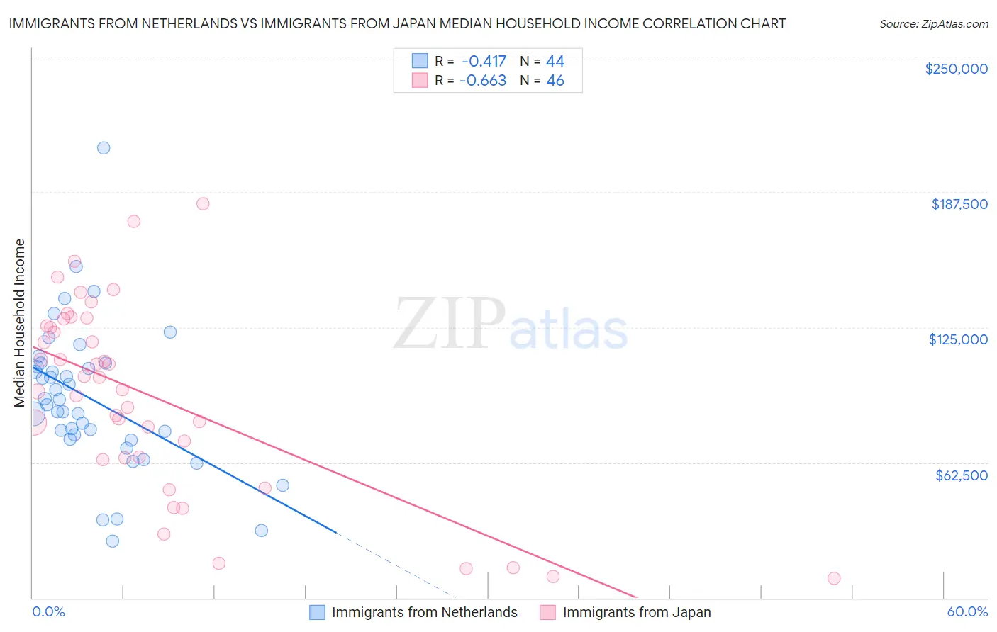 Immigrants from Netherlands vs Immigrants from Japan Median Household Income