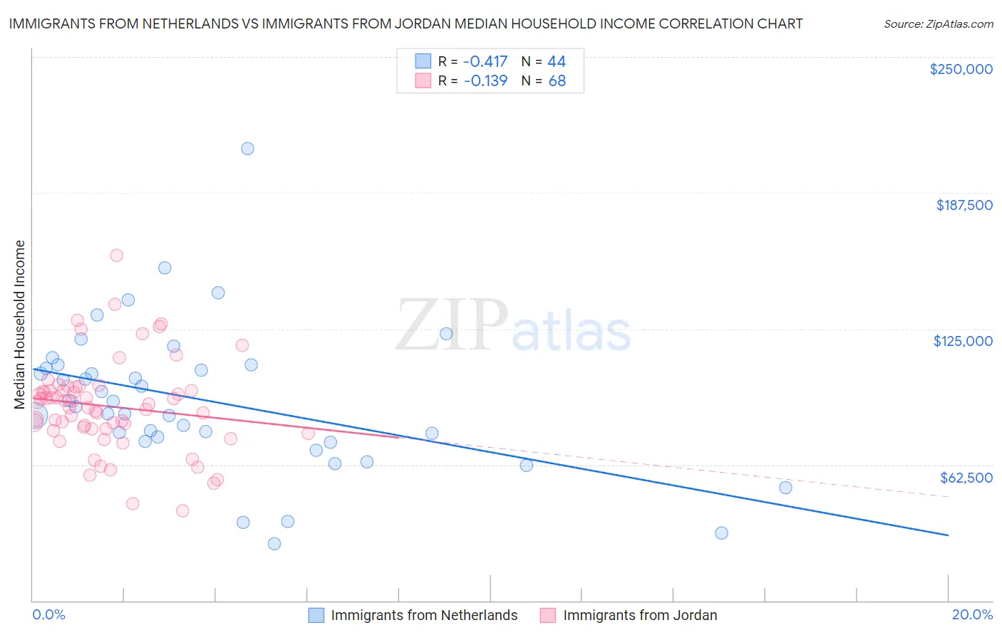 Immigrants from Netherlands vs Immigrants from Jordan Median Household Income