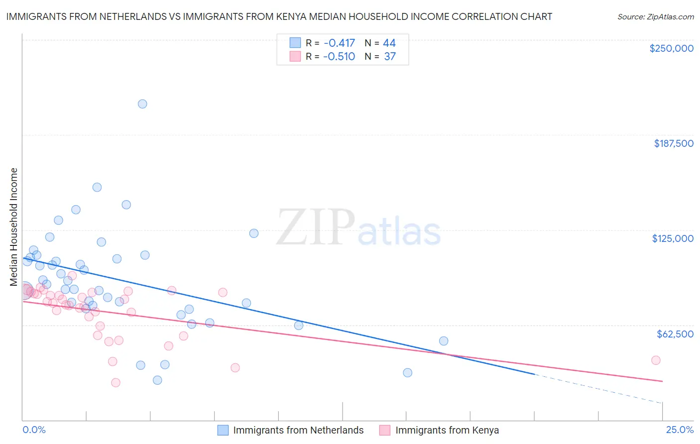 Immigrants from Netherlands vs Immigrants from Kenya Median Household Income