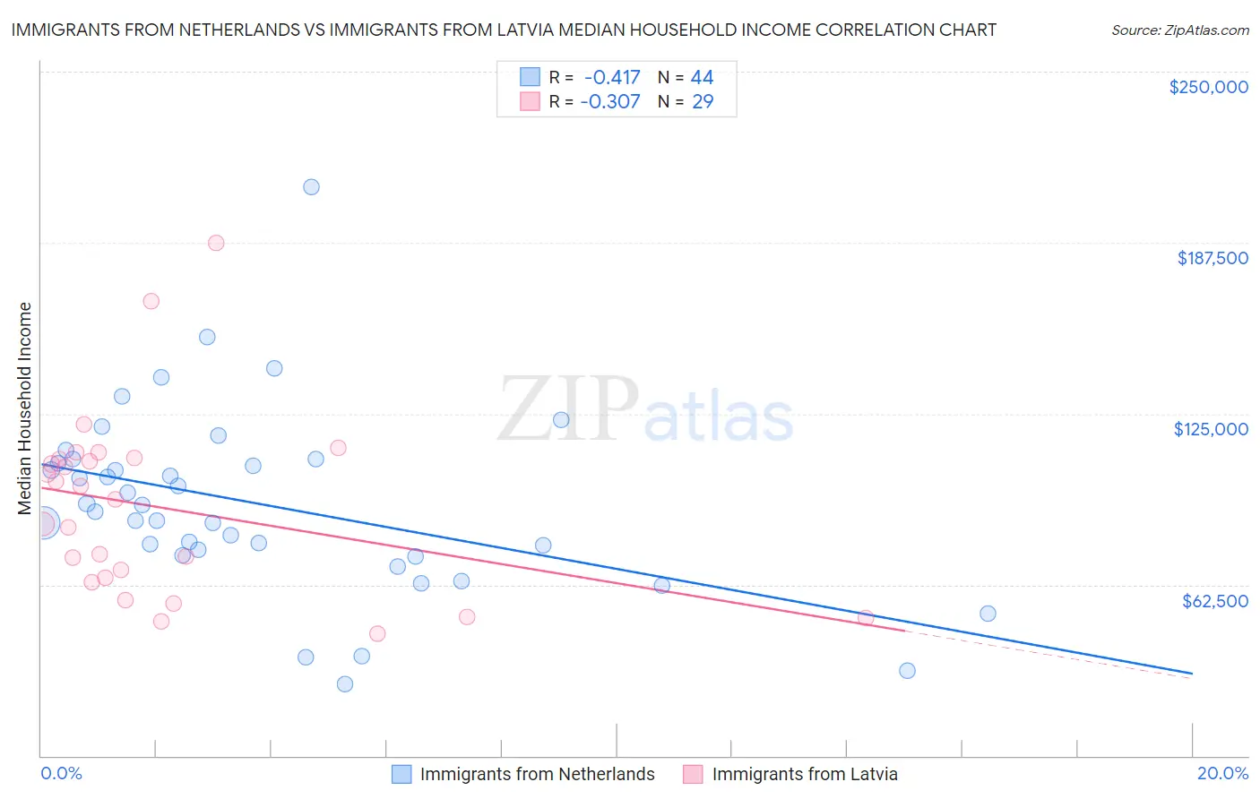 Immigrants from Netherlands vs Immigrants from Latvia Median Household Income