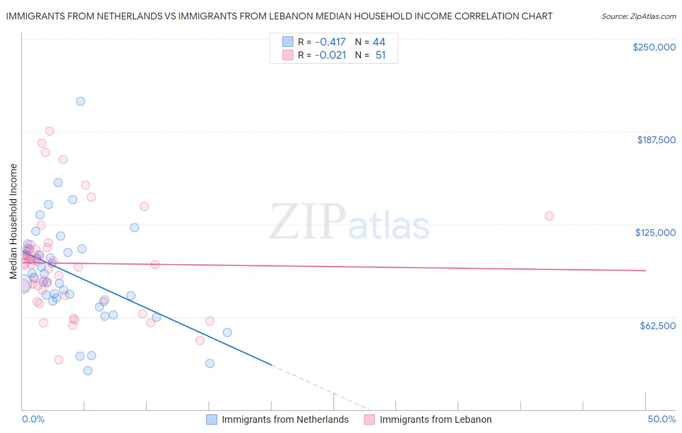 Immigrants from Netherlands vs Immigrants from Lebanon Median Household Income
