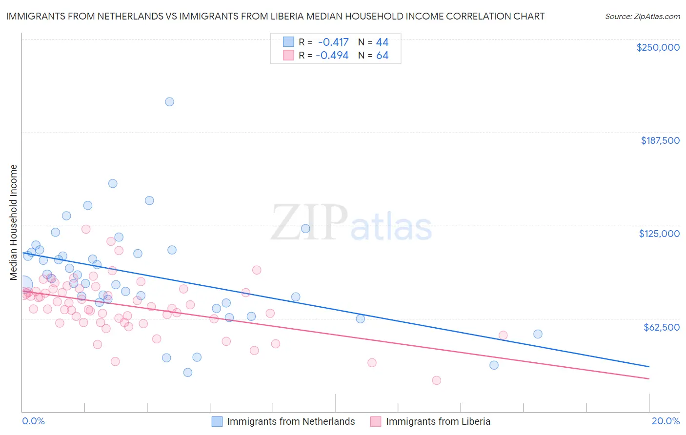 Immigrants from Netherlands vs Immigrants from Liberia Median Household Income