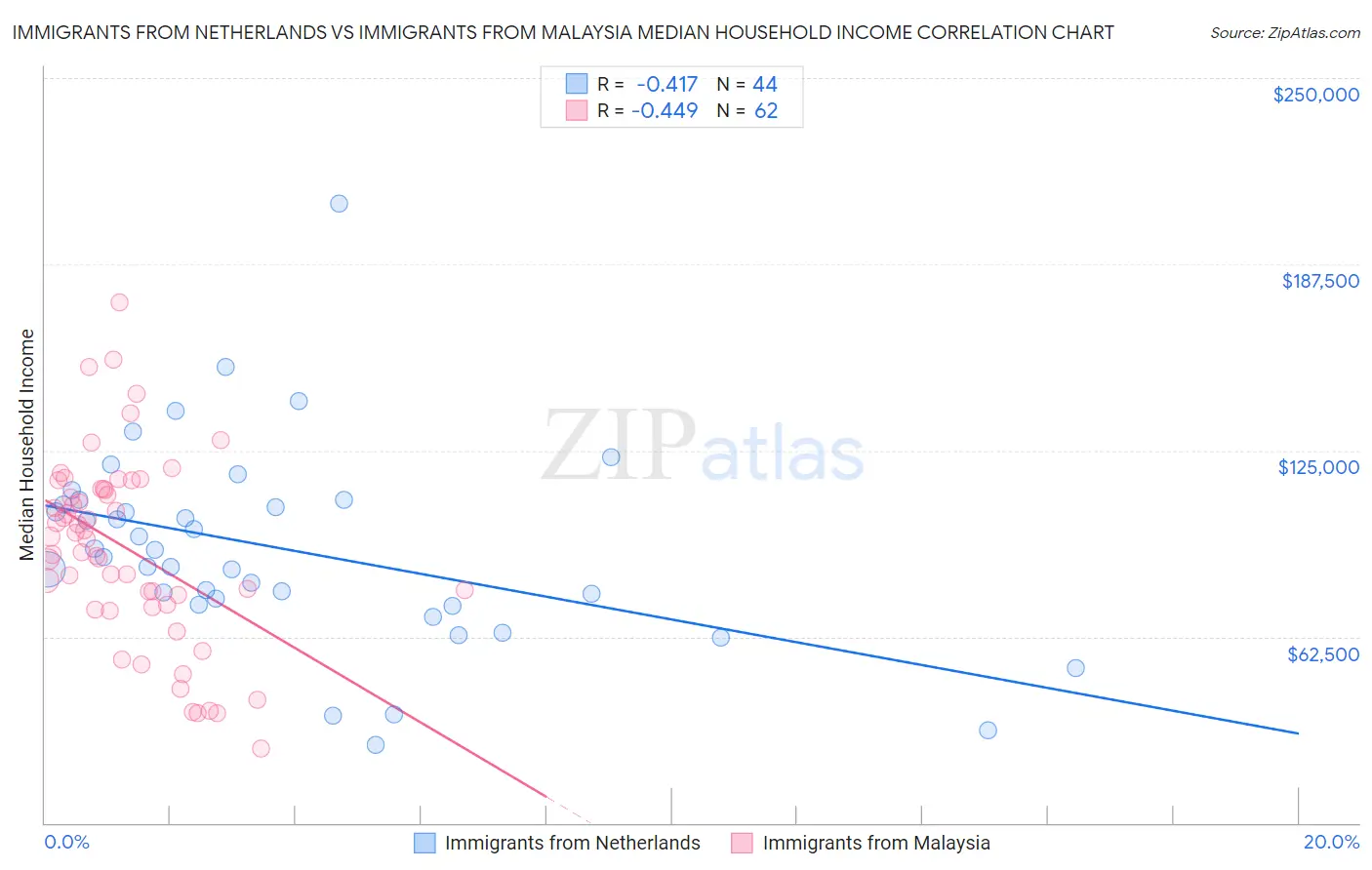 Immigrants from Netherlands vs Immigrants from Malaysia Median Household Income