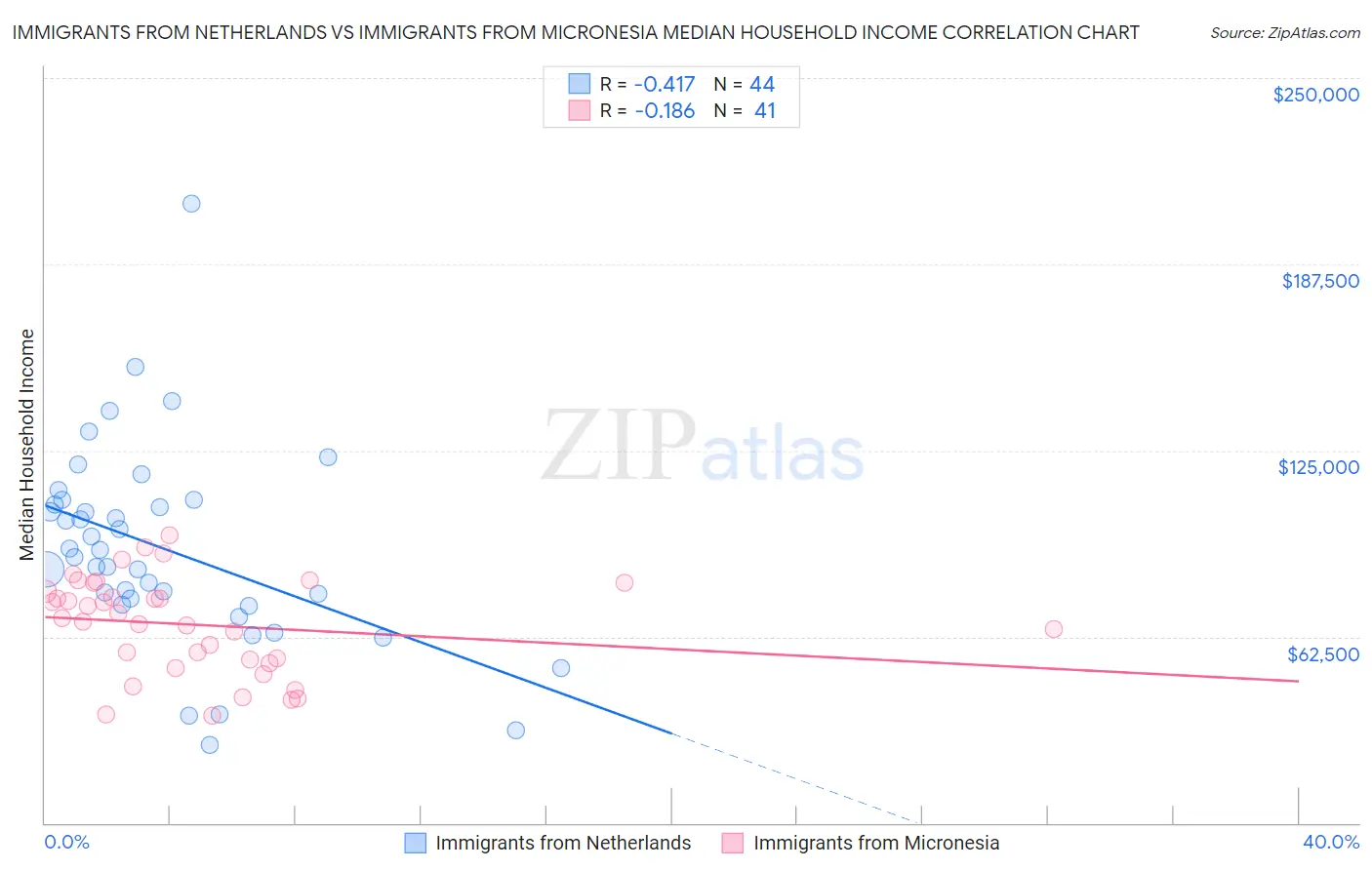 Immigrants from Netherlands vs Immigrants from Micronesia Median Household Income