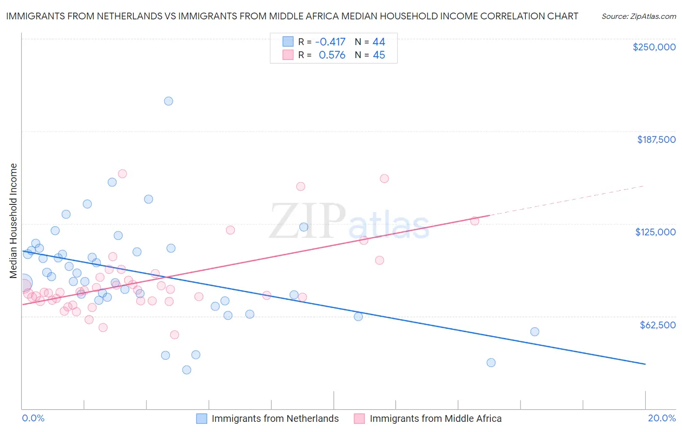 Immigrants from Netherlands vs Immigrants from Middle Africa Median Household Income