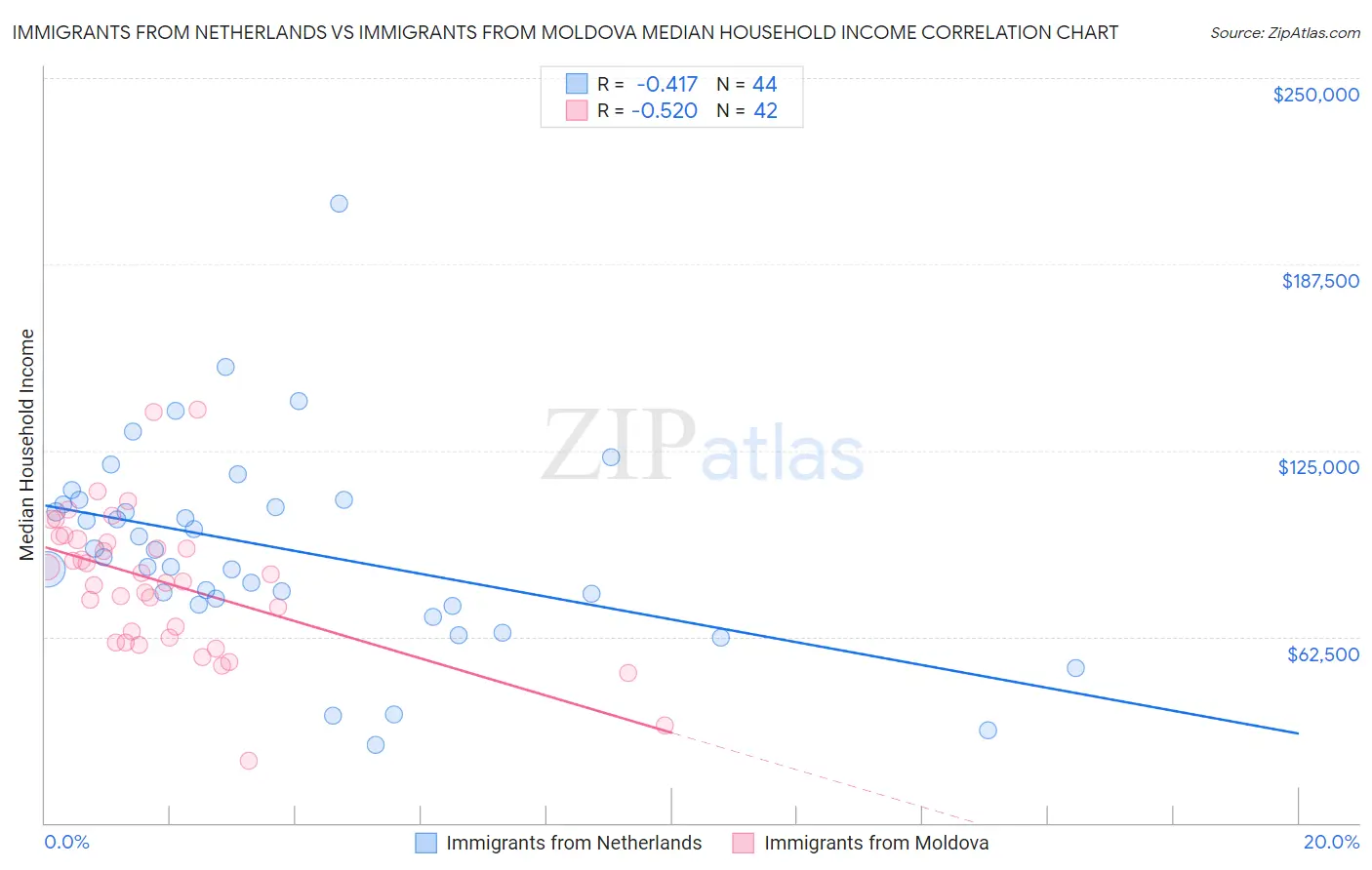 Immigrants from Netherlands vs Immigrants from Moldova Median Household Income