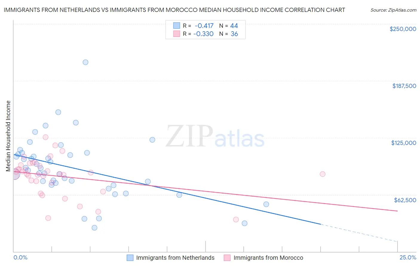 Immigrants from Netherlands vs Immigrants from Morocco Median Household Income