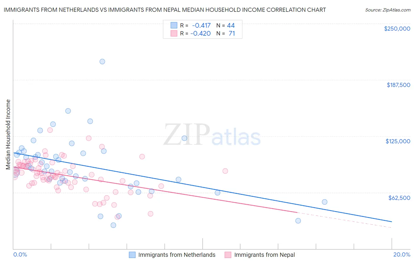Immigrants from Netherlands vs Immigrants from Nepal Median Household Income