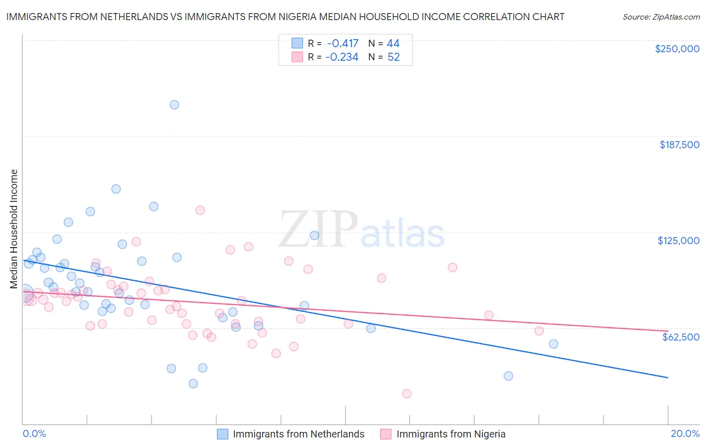 Immigrants from Netherlands vs Immigrants from Nigeria Median Household Income