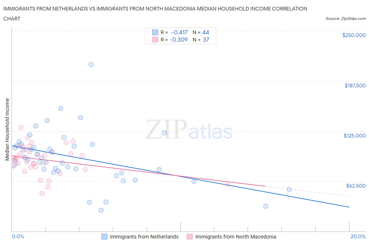 Immigrants from Netherlands vs Immigrants from North Macedonia Median Household Income