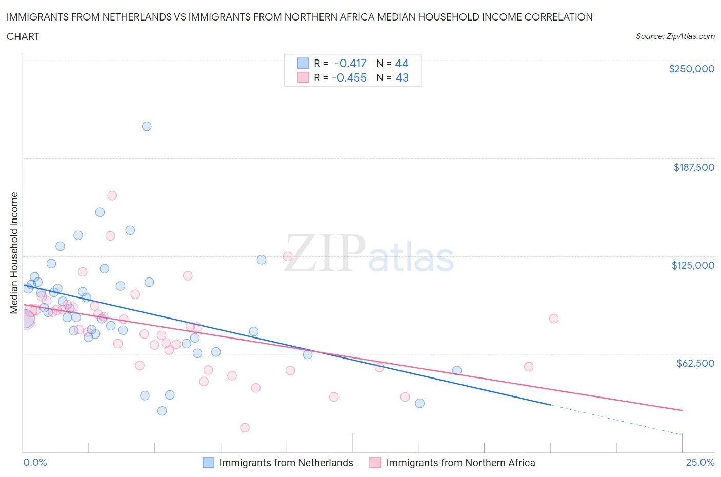 Immigrants from Netherlands vs Immigrants from Northern Africa Median Household Income